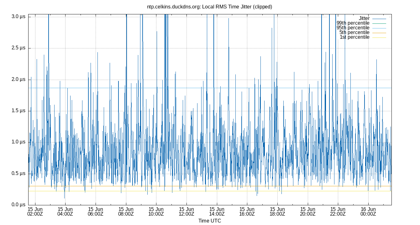 local jitter plot