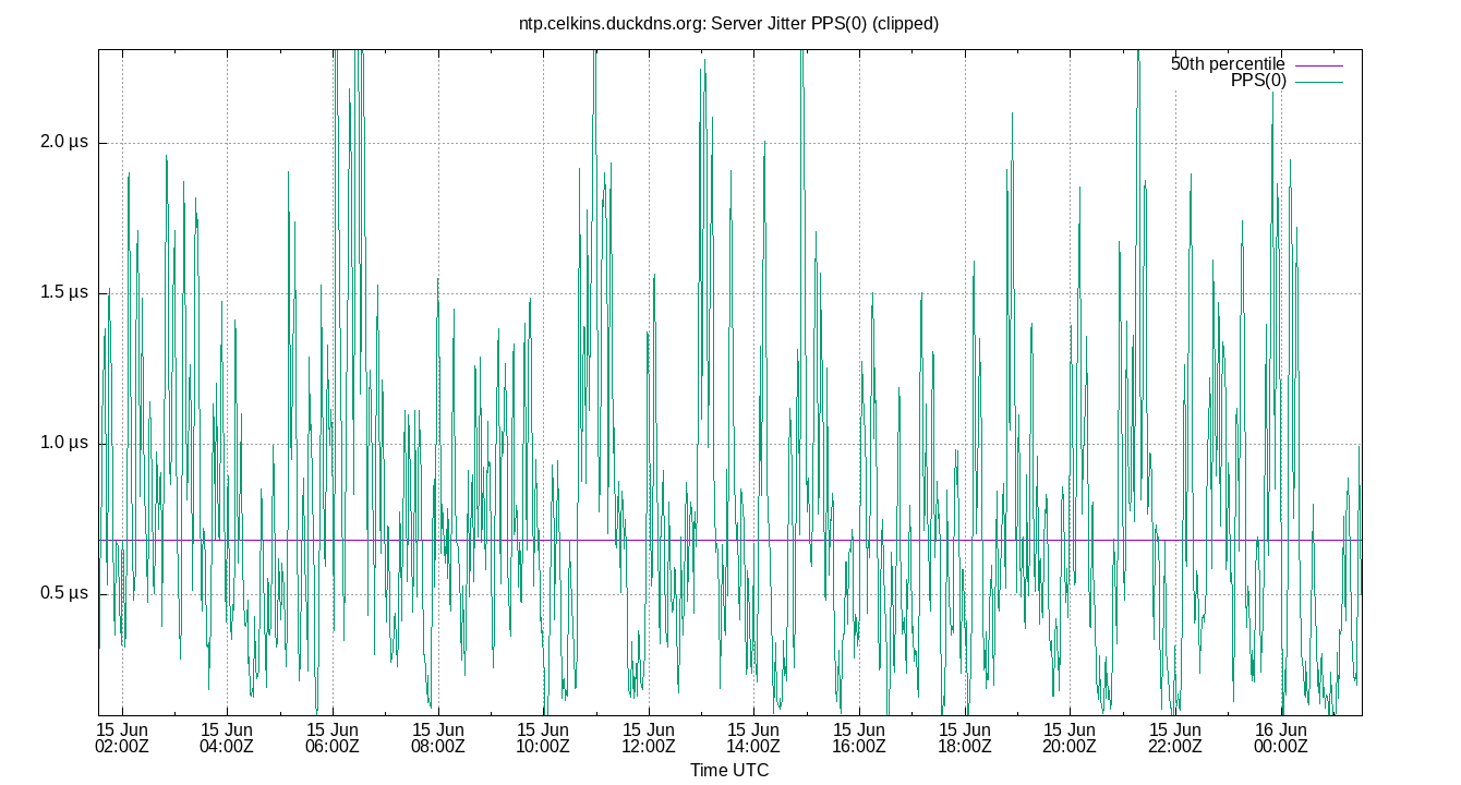 peer jitter PPS(0) plot