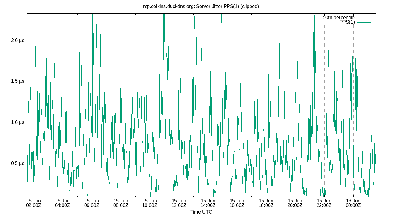 peer jitter PPS(1) plot