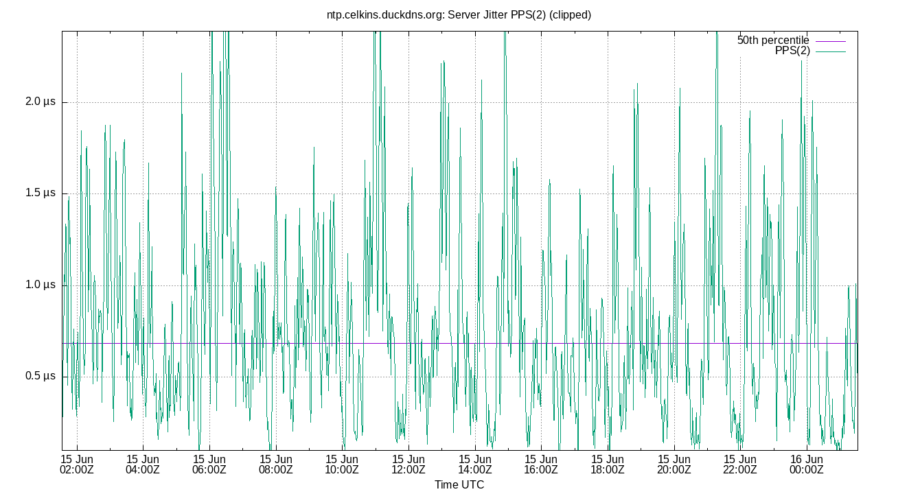 peer jitter PPS(2) plot