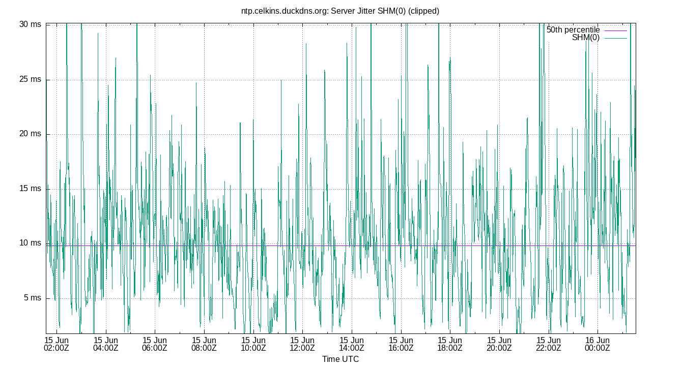 peer jitter SHM(0) plot