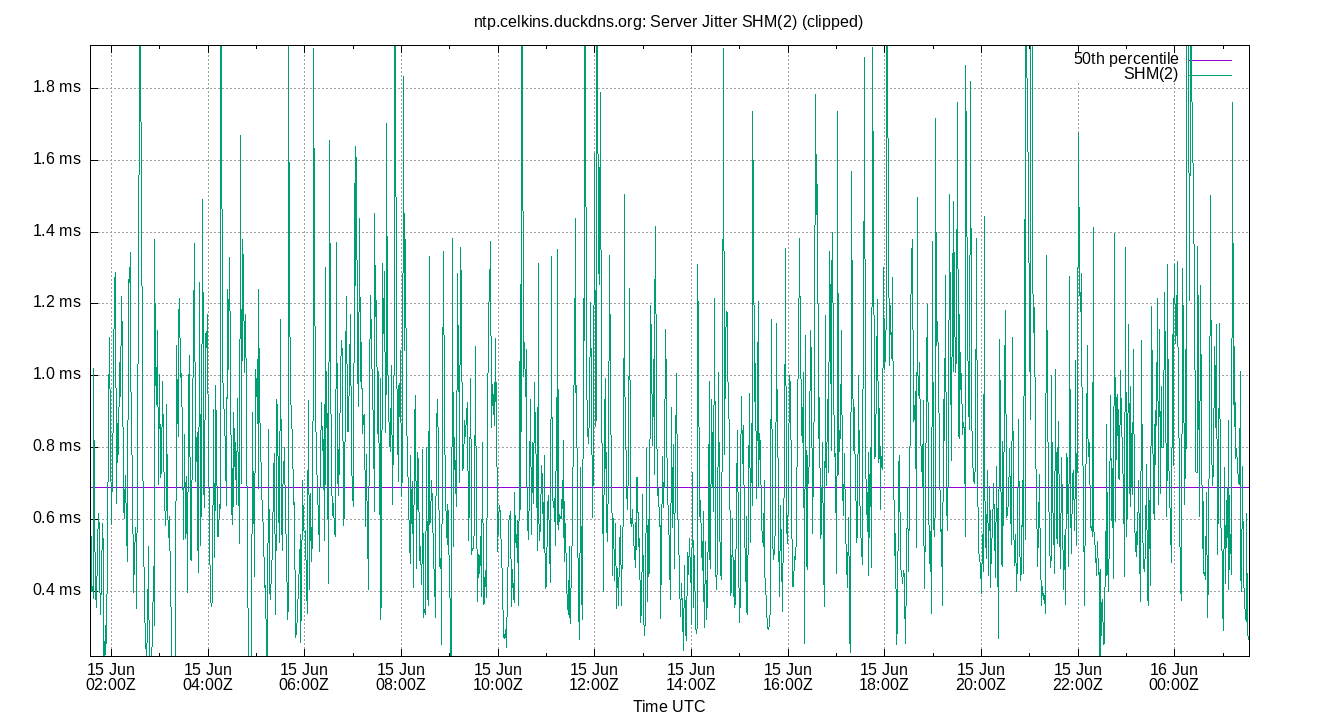 peer jitter SHM(2) plot