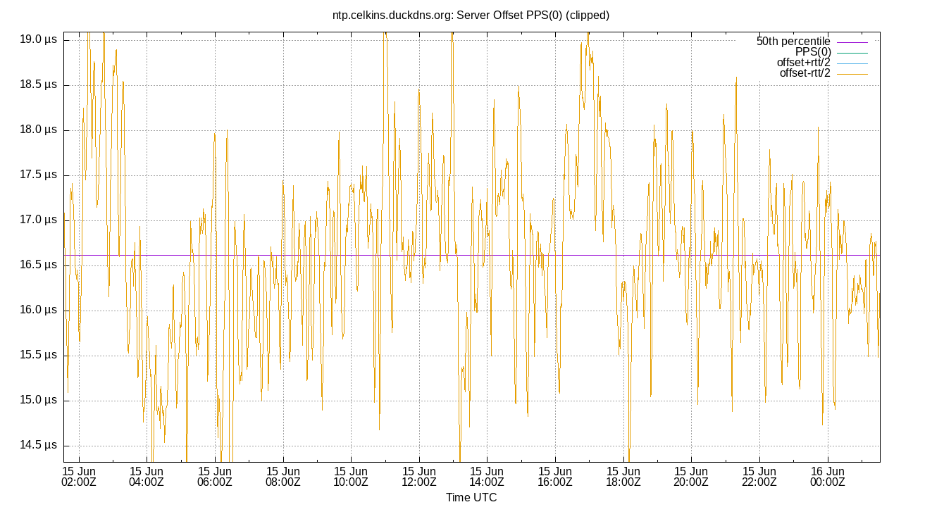 peer offset PPS(0) plot