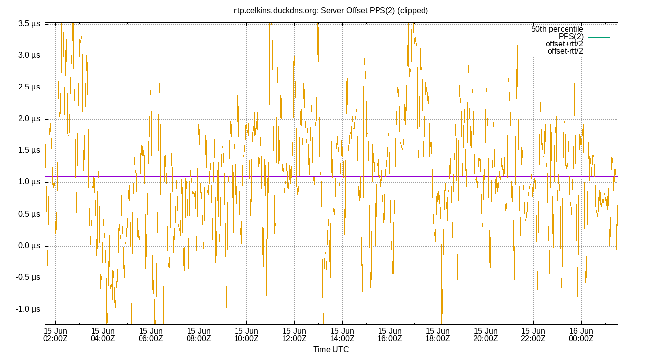peer offset PPS(2) plot