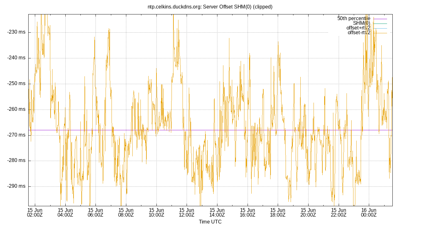 peer offset SHM(0) plot