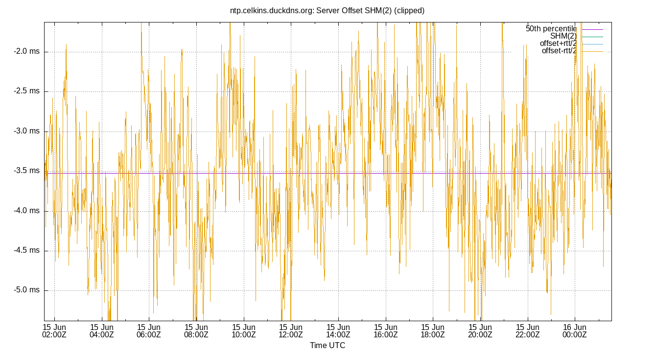 peer offset SHM(2) plot