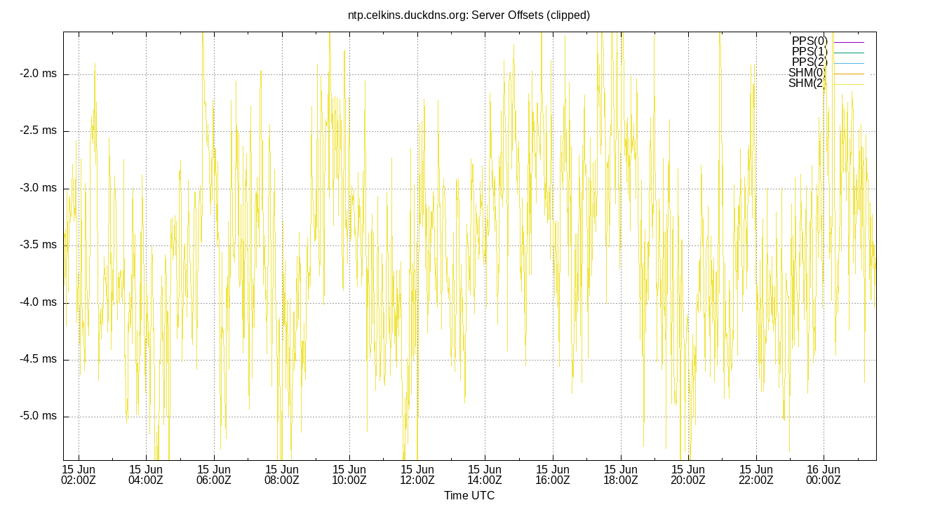 peer offsets plot