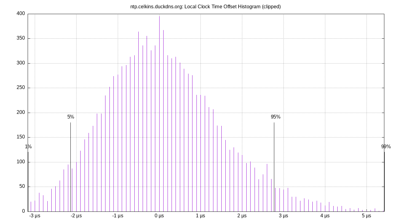 local offset histogram plot