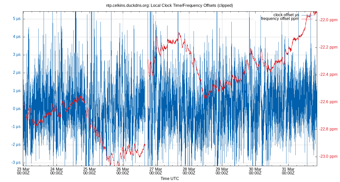 local offset plot