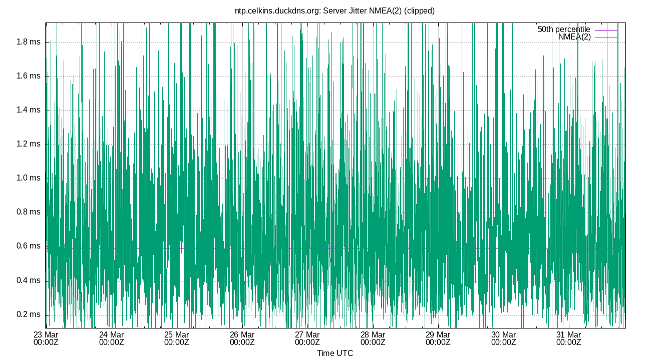peer jitter NMEA(2) plot