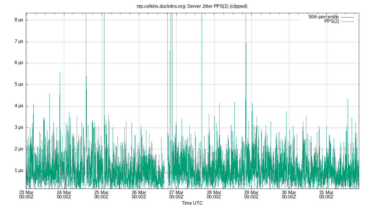 peer jitter PPS(2) plot