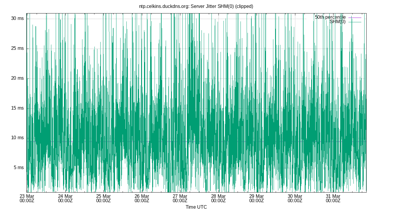 peer jitter SHM(0) plot