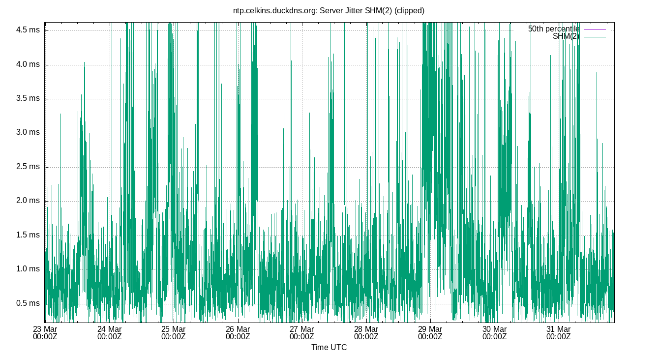 peer jitter SHM(2) plot