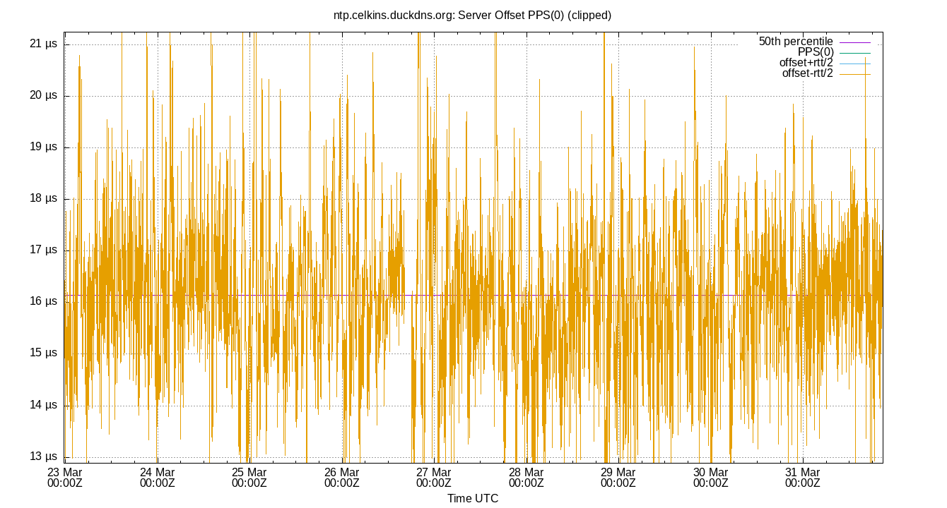 peer offset PPS(0) plot
