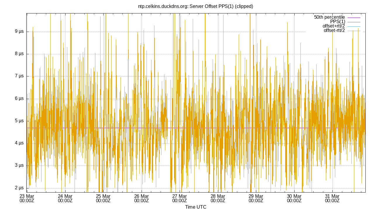 peer offset PPS(1) plot
