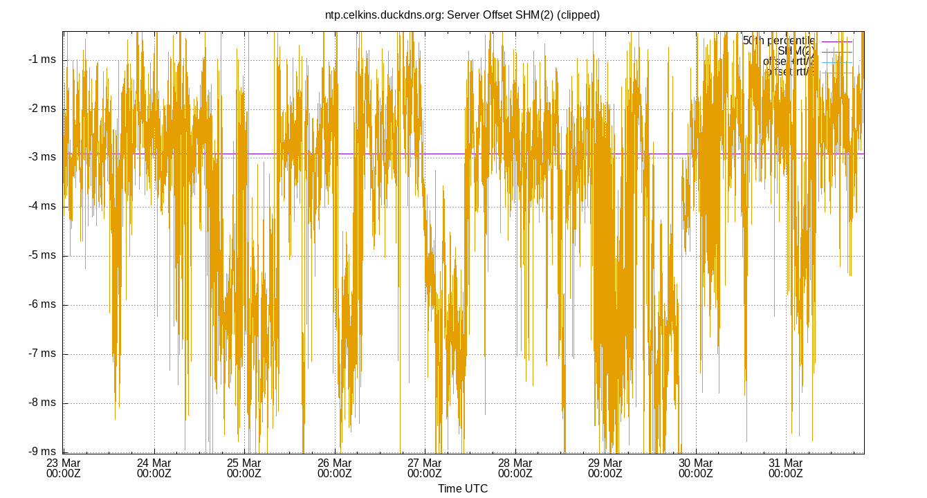 peer offset SHM(2) plot