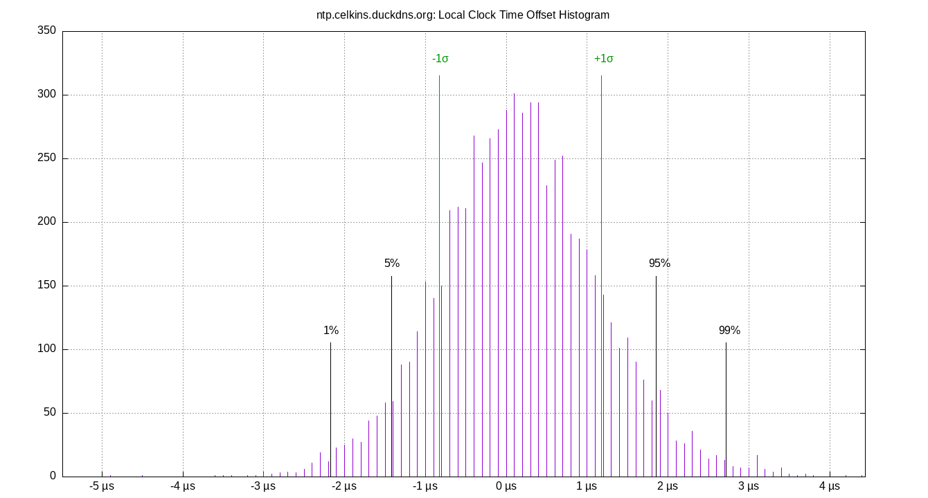 local offset histogram plot
