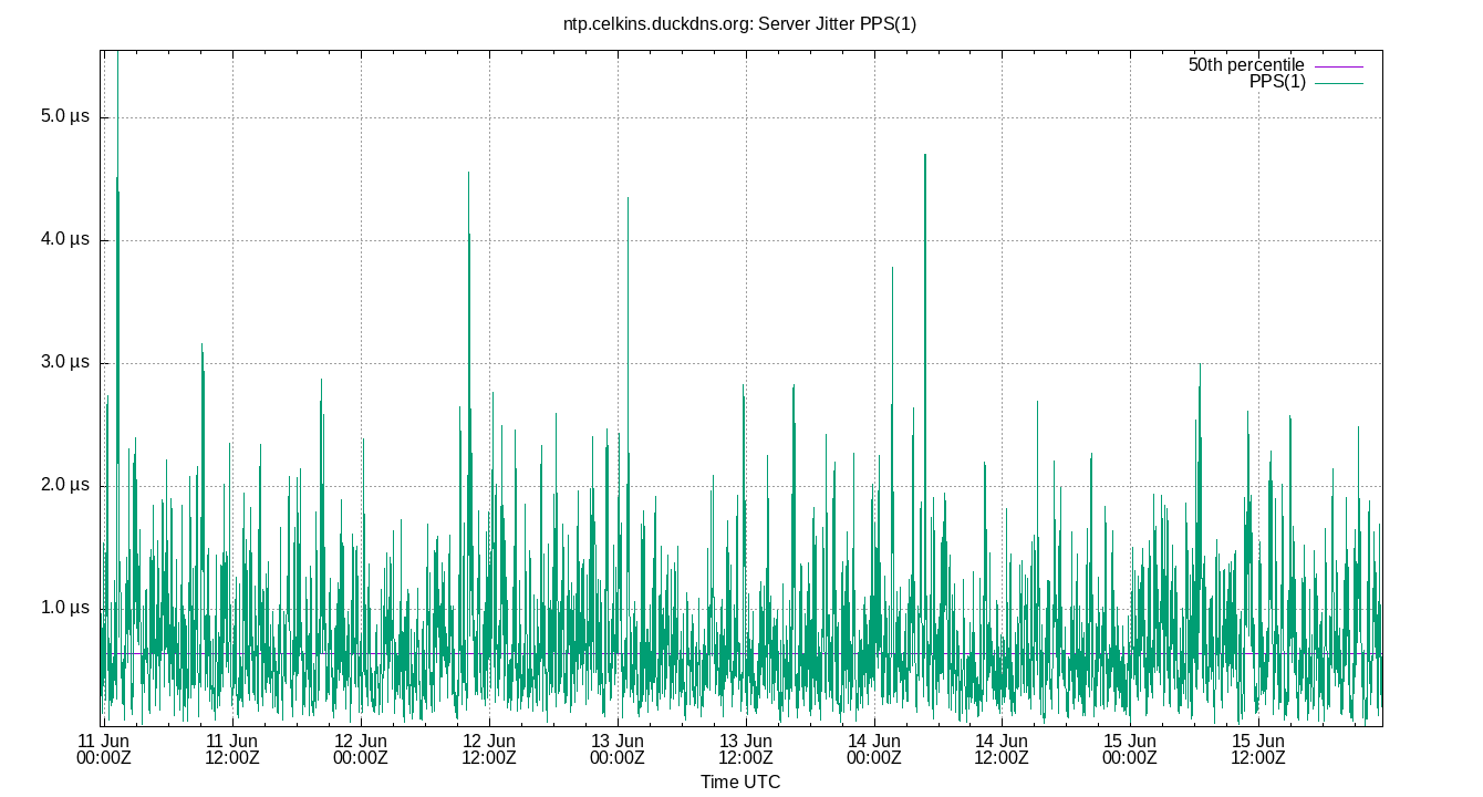 peer jitter PPS(1) plot