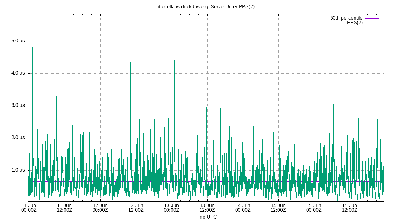 peer jitter PPS(2) plot