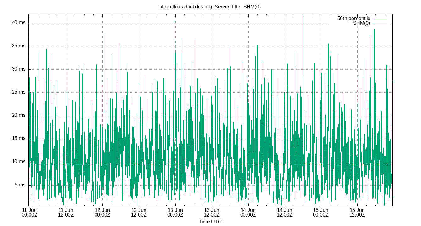 peer jitter SHM(0) plot