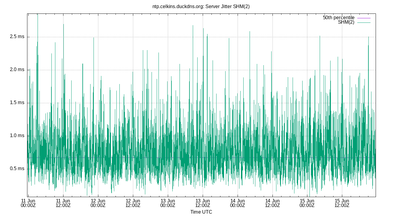 peer jitter SHM(2) plot