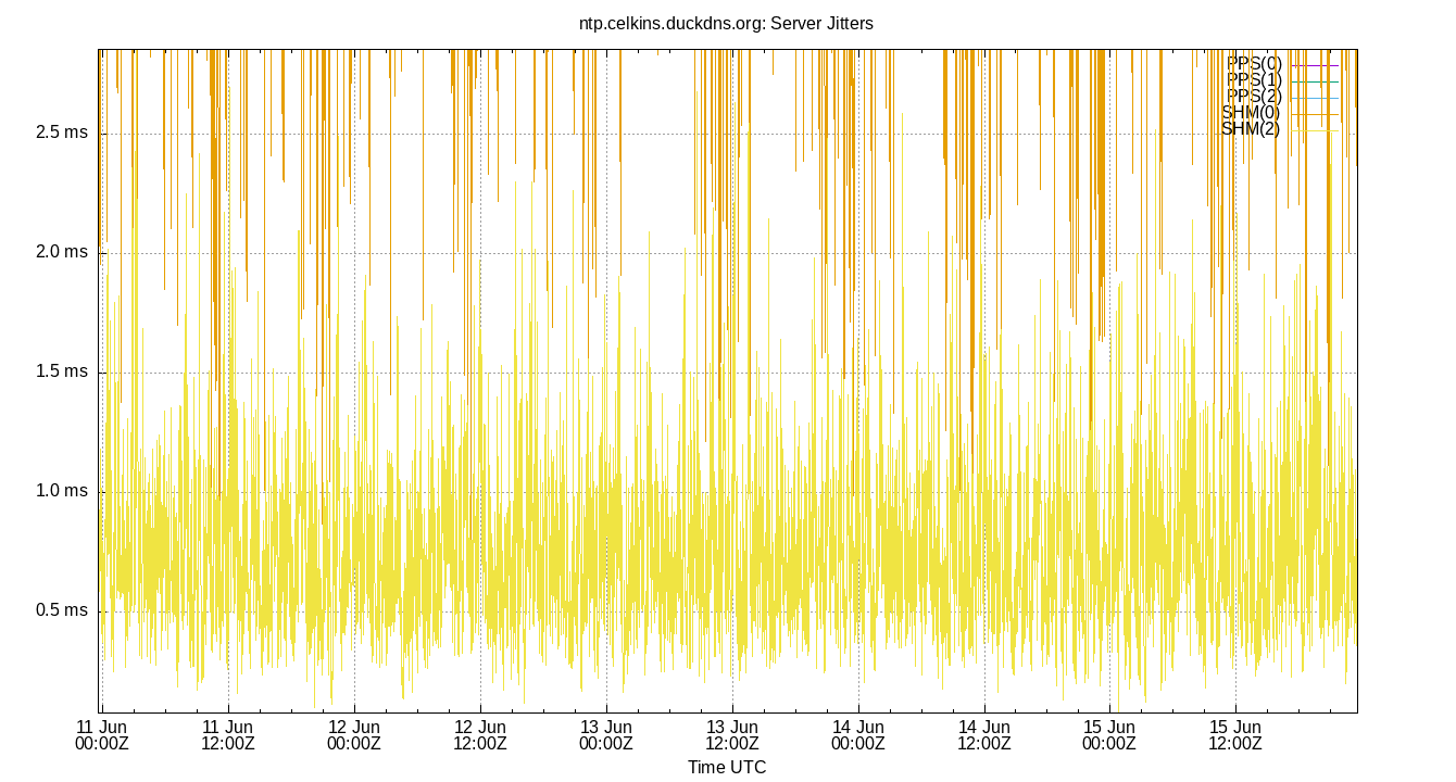 peer jitters plot