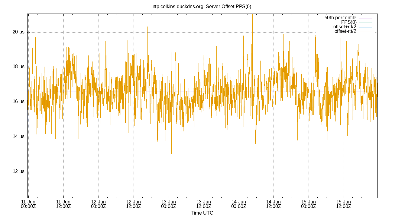 peer offset PPS(0) plot