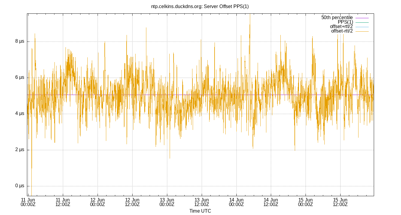 peer offset PPS(1) plot