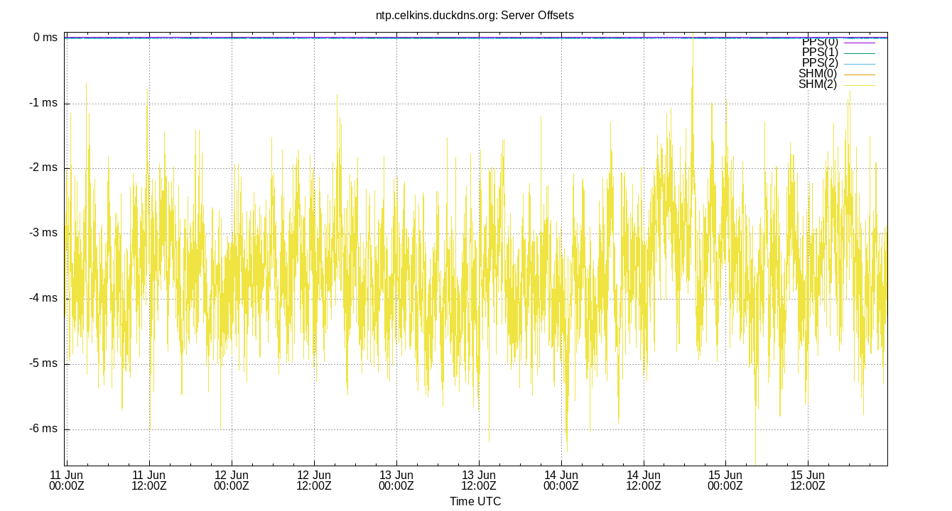 peer offsets plot